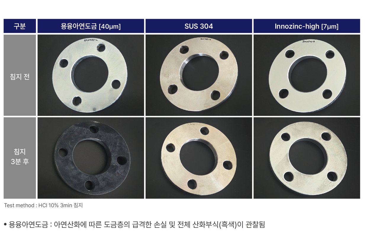 염산 10% 3분 침지 비교 — 용융아연도금, SUS304, Innozinc-h
