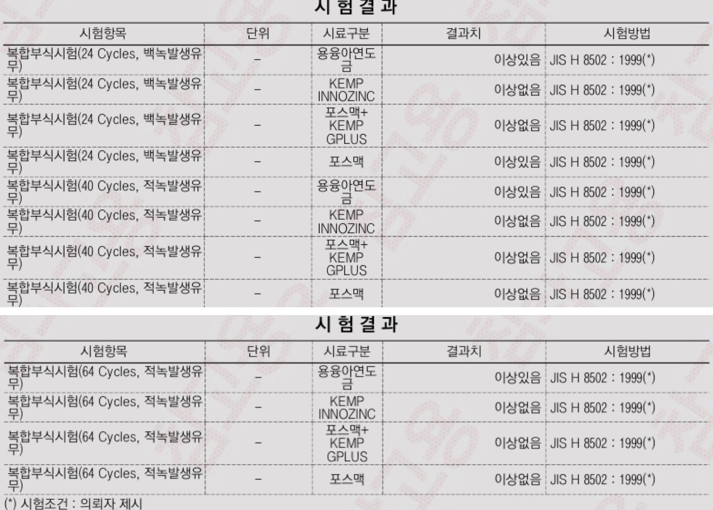 KTR 성적서 발췌 — 같은 시편의 복합부식 24·40·64사이클 판정
