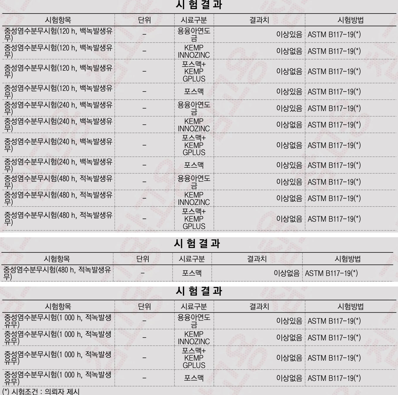 KTR 성적서 발췌 — 용융아연도금, Innozinc, 포스맥, 포스맥+G+PLUS 평판 시편의 염수분무 120·240·480·1,000시간 판정