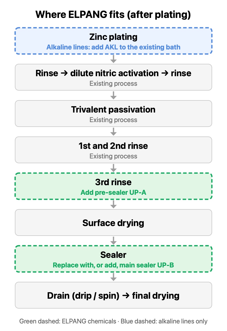 Process diagram showing UP-A pre-sealer in the third rinse after zinc electroplating and trivalent passivation, followed by UP-B main sealer