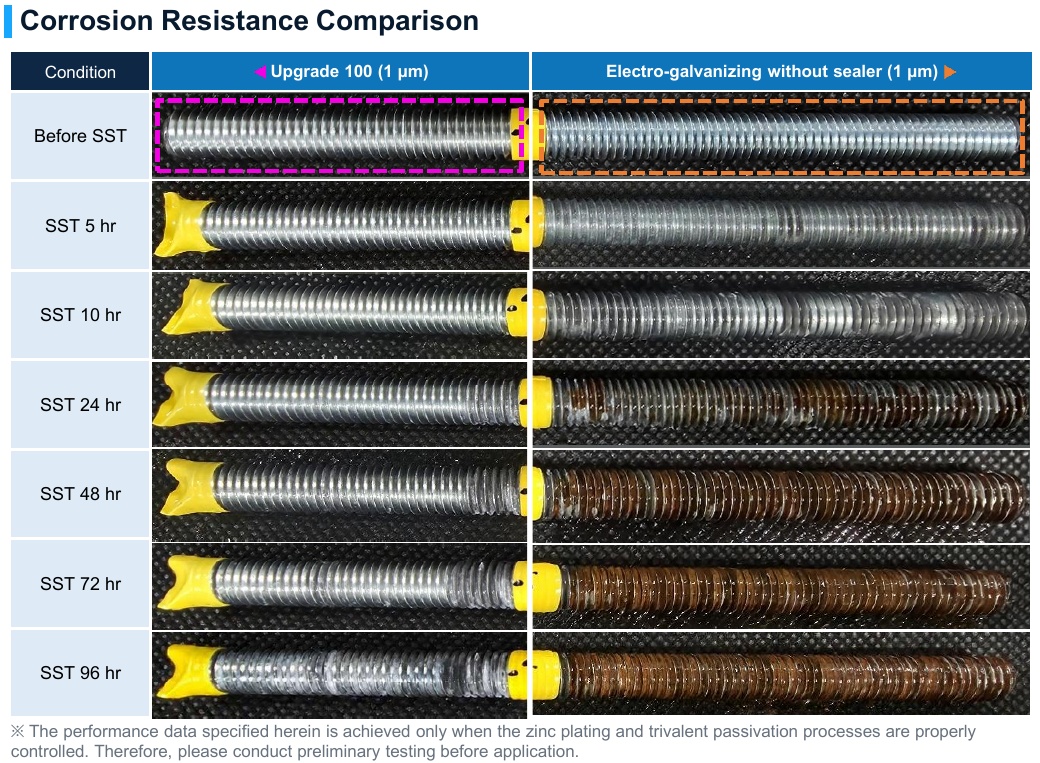 Photographs comparing ELPANG Upgrade 100 and unsealed sections of a threaded rod with 1 micrometer zinc plating, before testing and through 96 hours